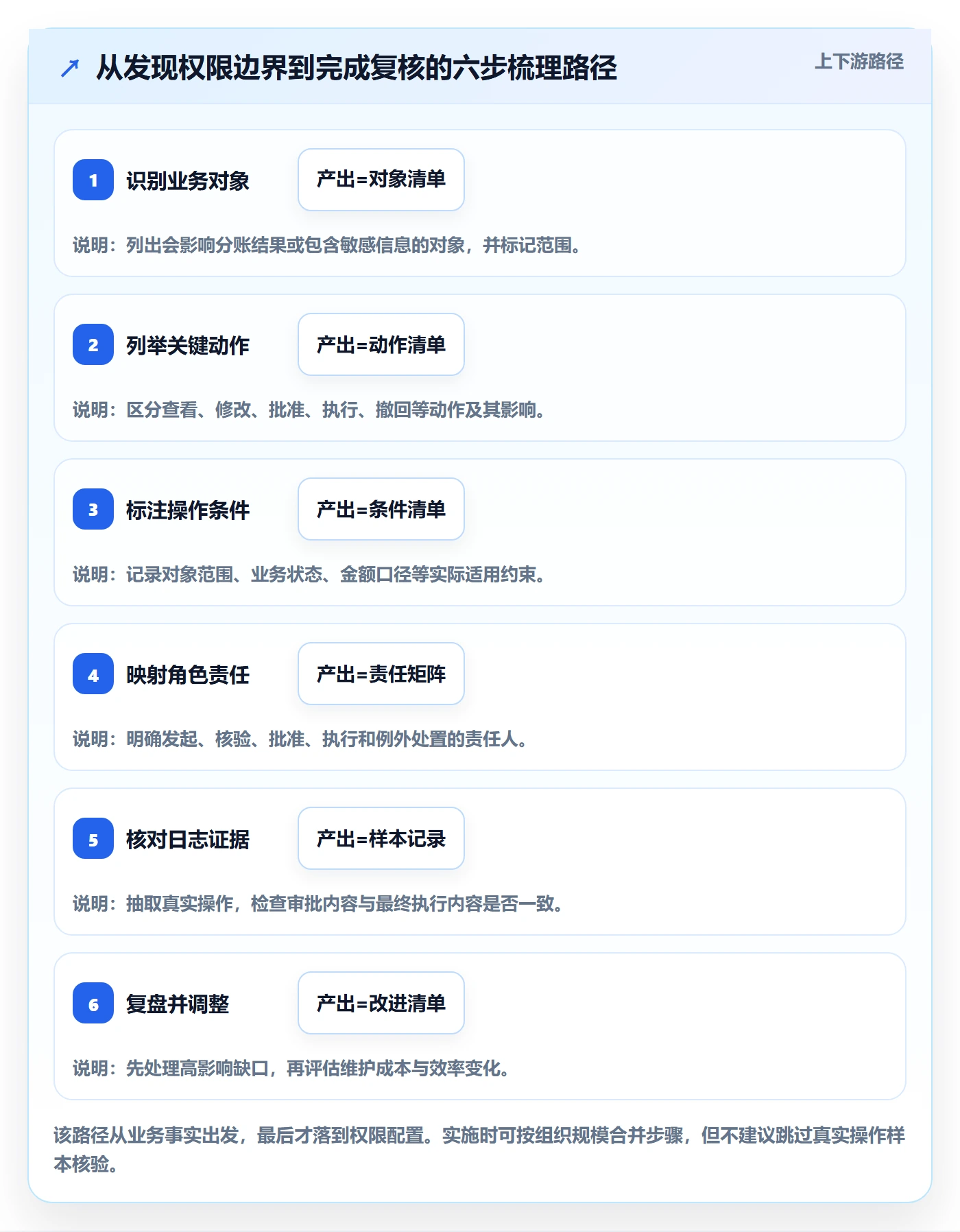 分账系统效率提升：权限风控从哪里开始