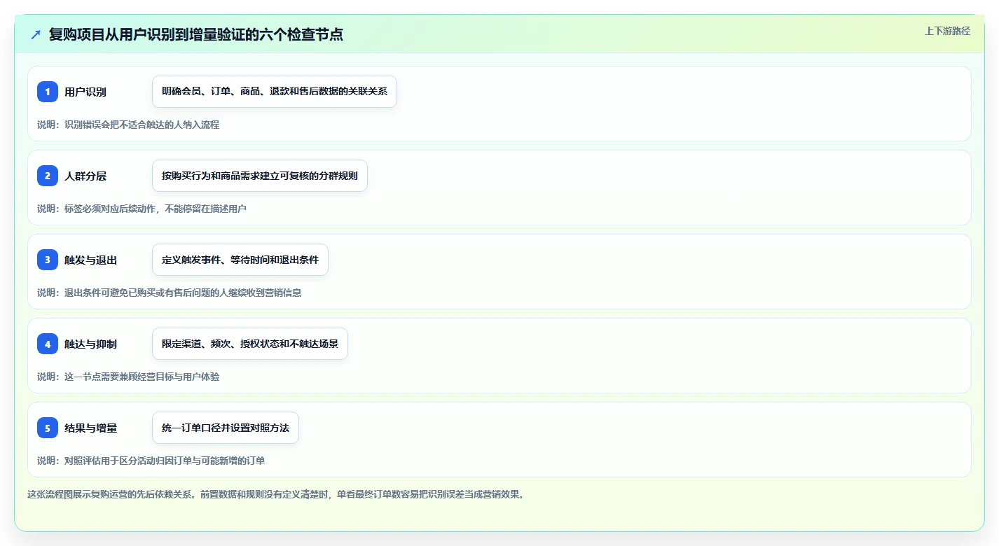 电商crm系统执行标准：复购提升环节如何体现落地案例