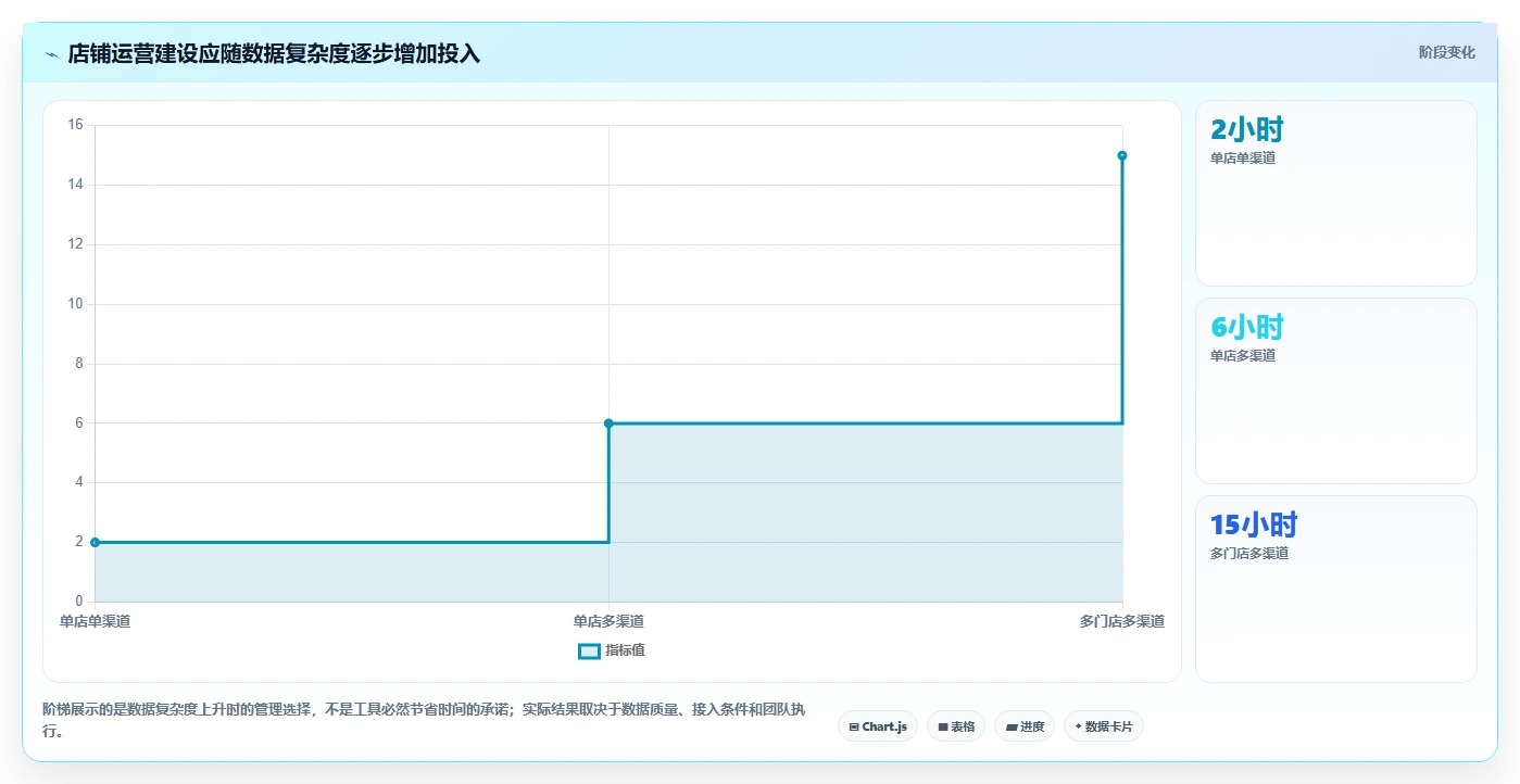 店铺运营包括哪些方面建设路线：从商品运营到成本控制分几步
