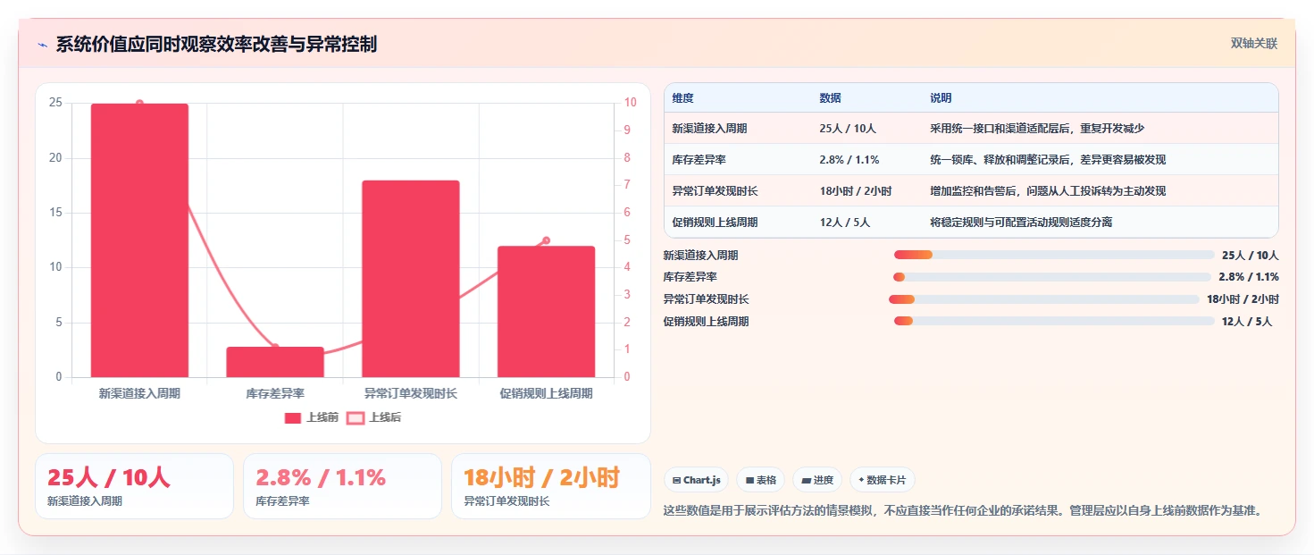 电商系统开发:企业管理层老板关心什么:系统架构能否解决业务与技术脱节