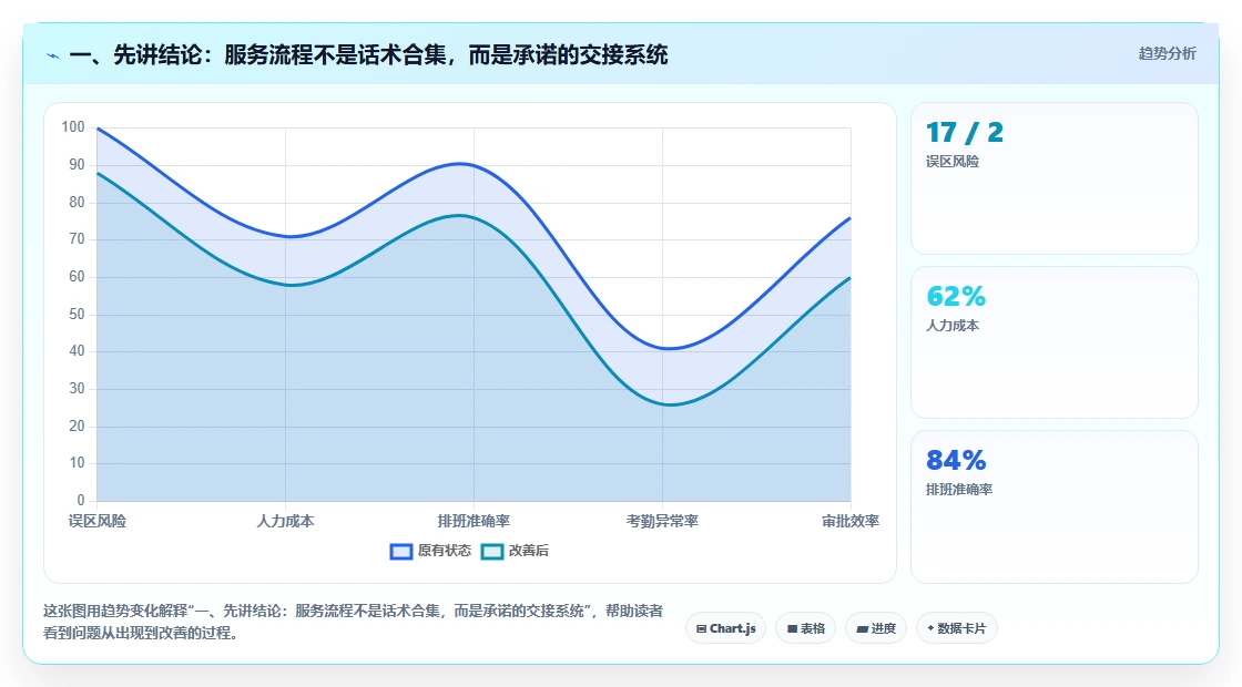 一、先讲结论：服务流程不是话术合集，而是承诺的交接系统