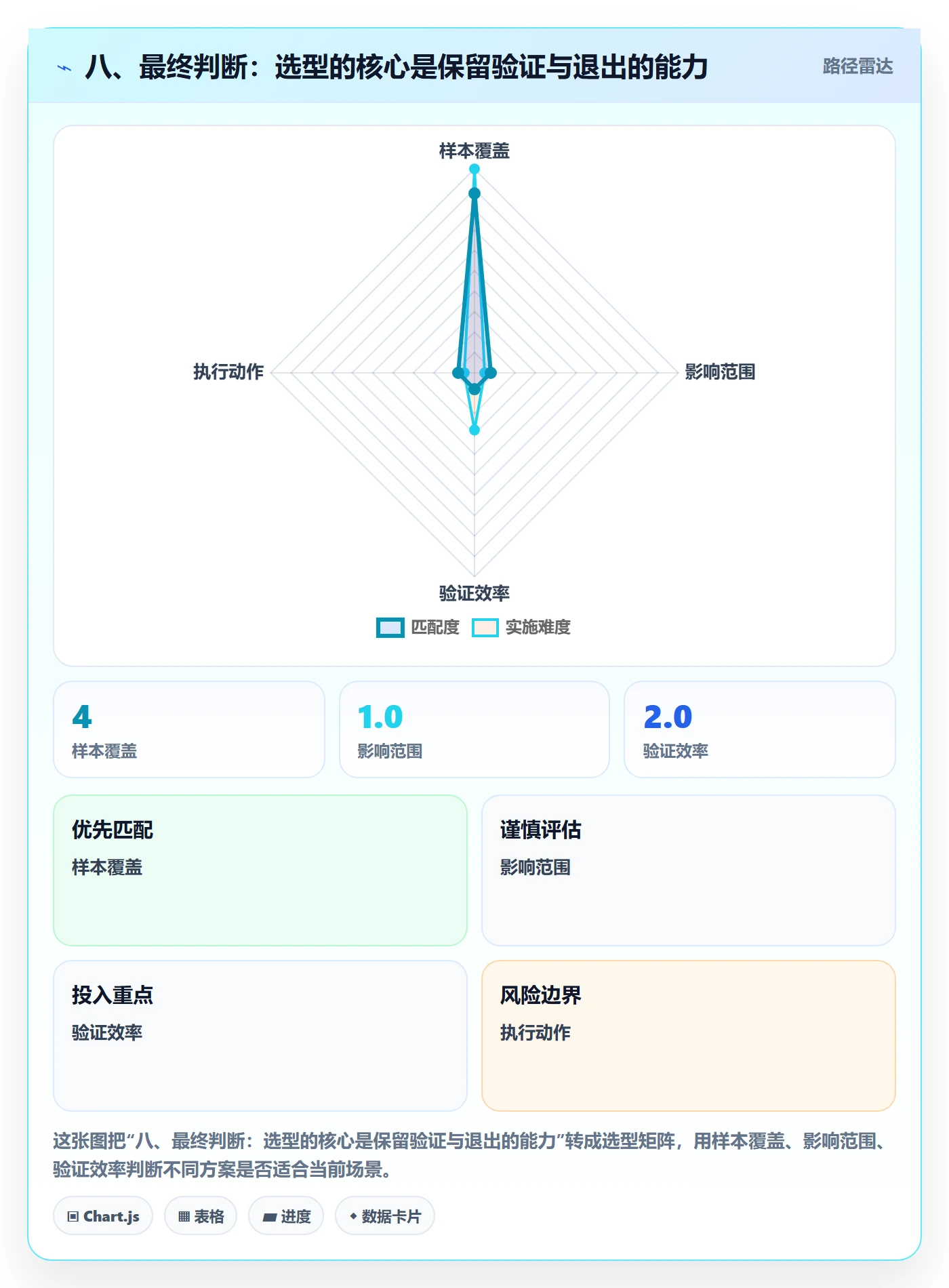 八、最终判断：选型的核心是保留验证与退出的能力