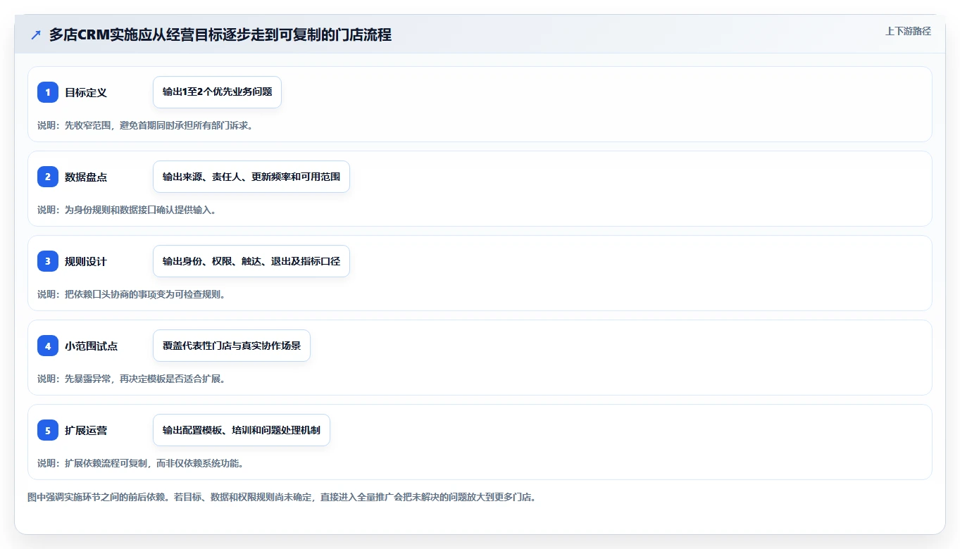 电商crm系统实施路径：私域触达如何完成多店经营
