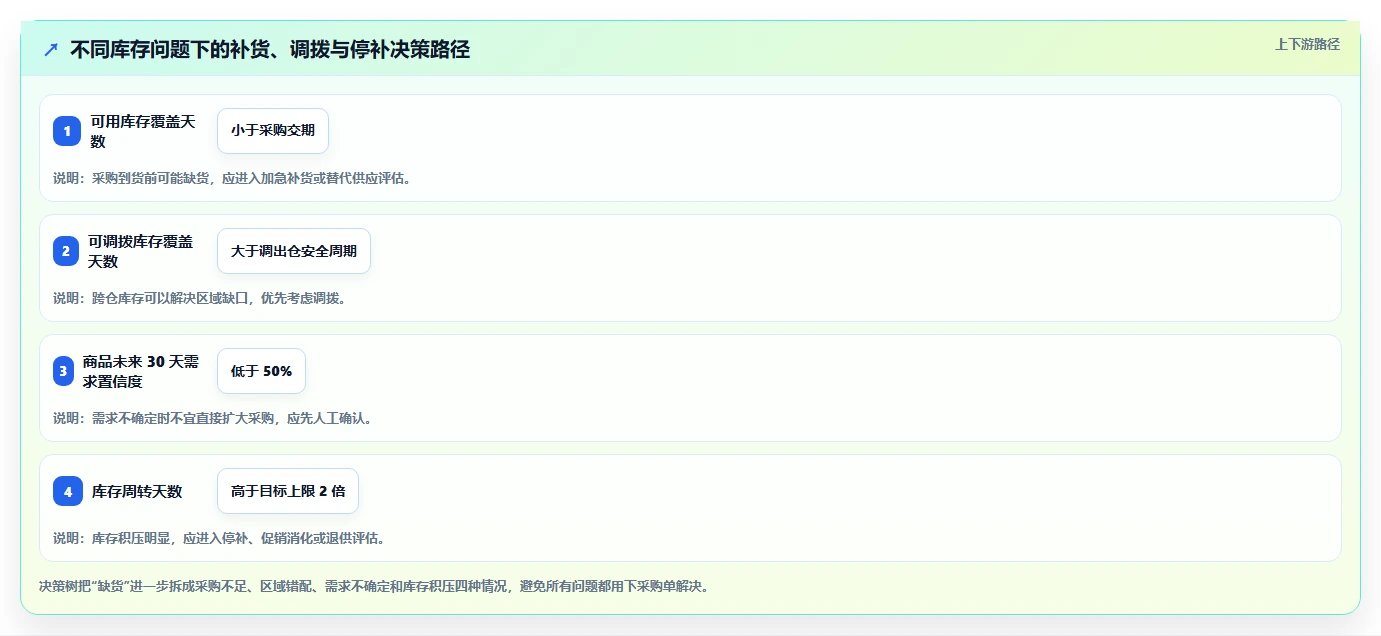 电商库存场景解析：补货计划中的系统搭建怎么处理