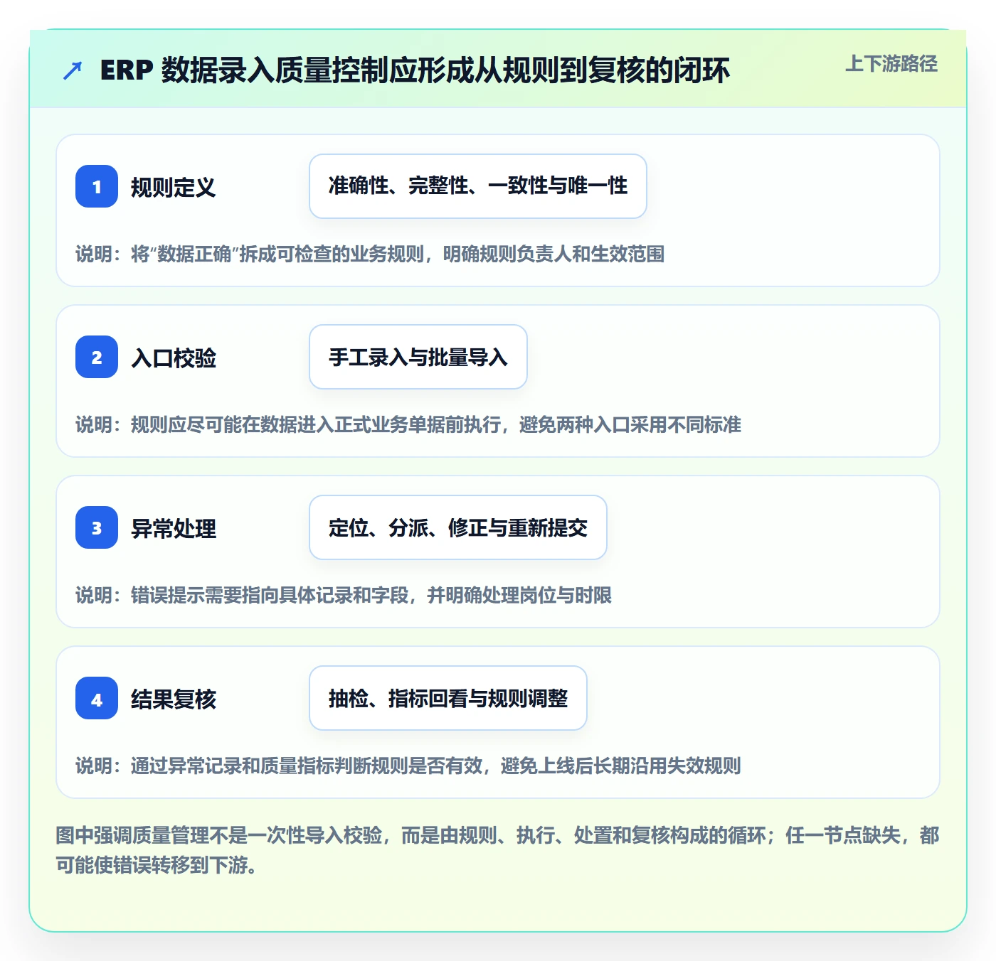 erp数据录入升级方案：用选型方法改善质量检查