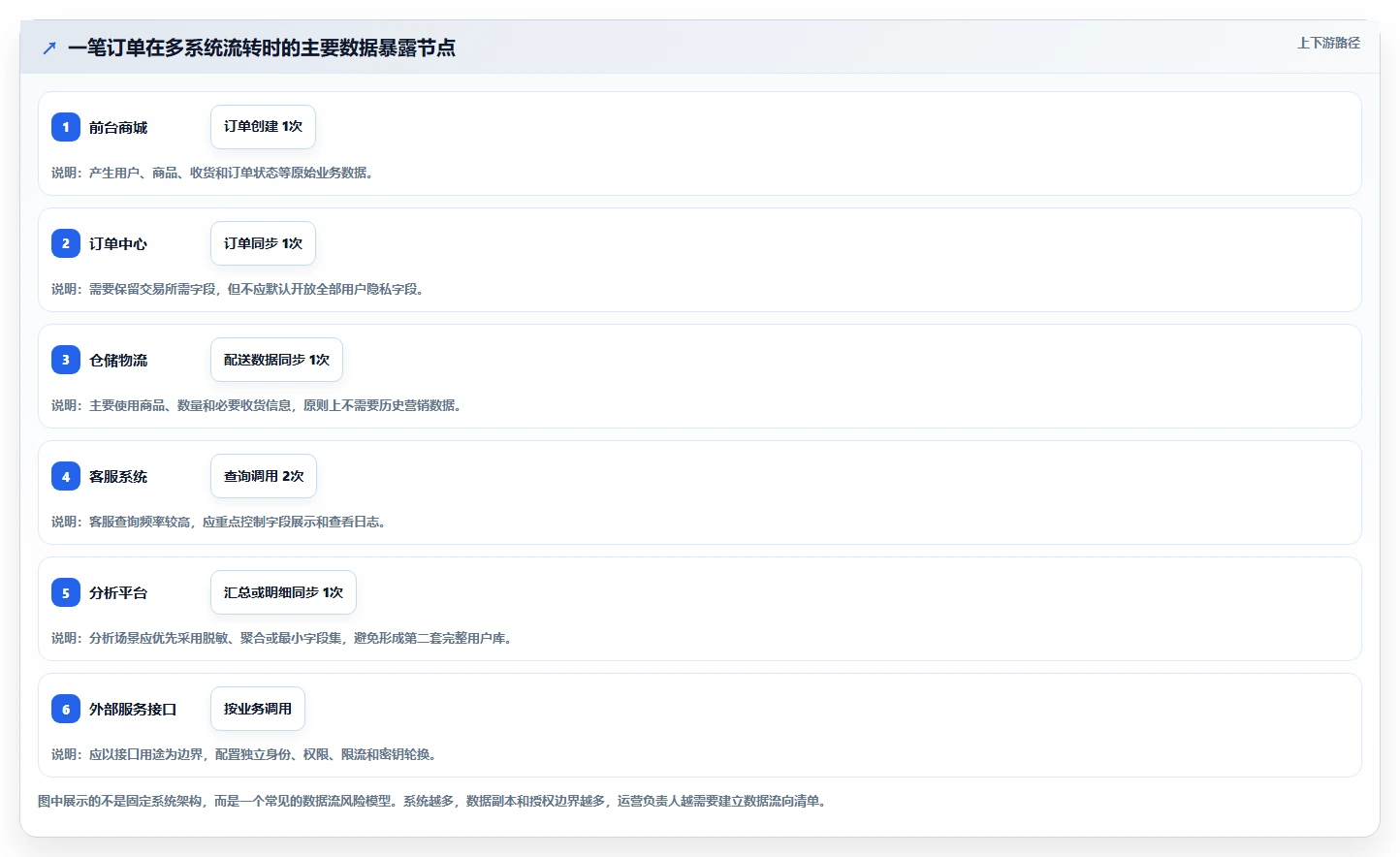 电商系统开发：运营负责人必看清单：用系统架构推动增强数据安全