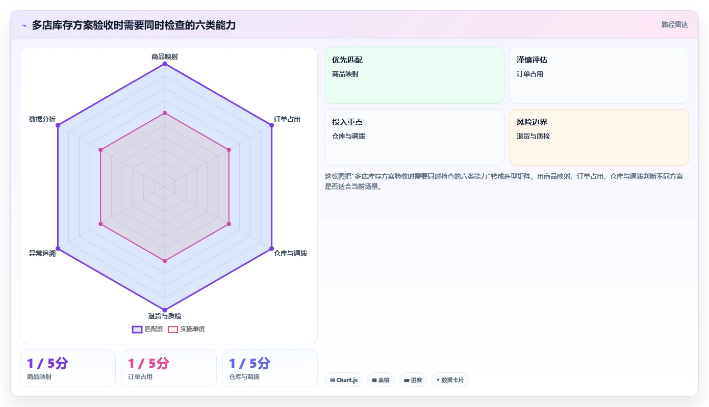 店铺运营包括哪些方面场景解析:库存管理中的多店经营怎么处理