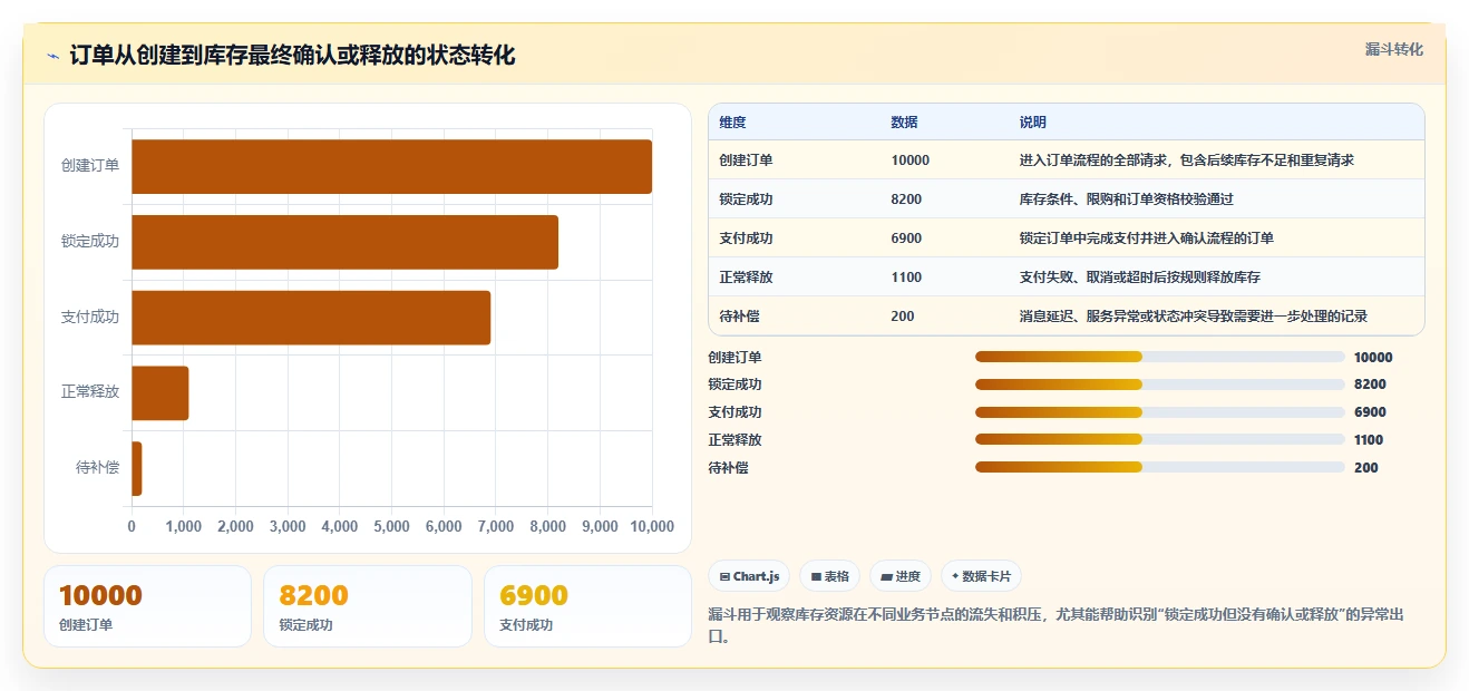 数据库存：数据库管理员增长版方案：库存锁定的目标、动作与检查点