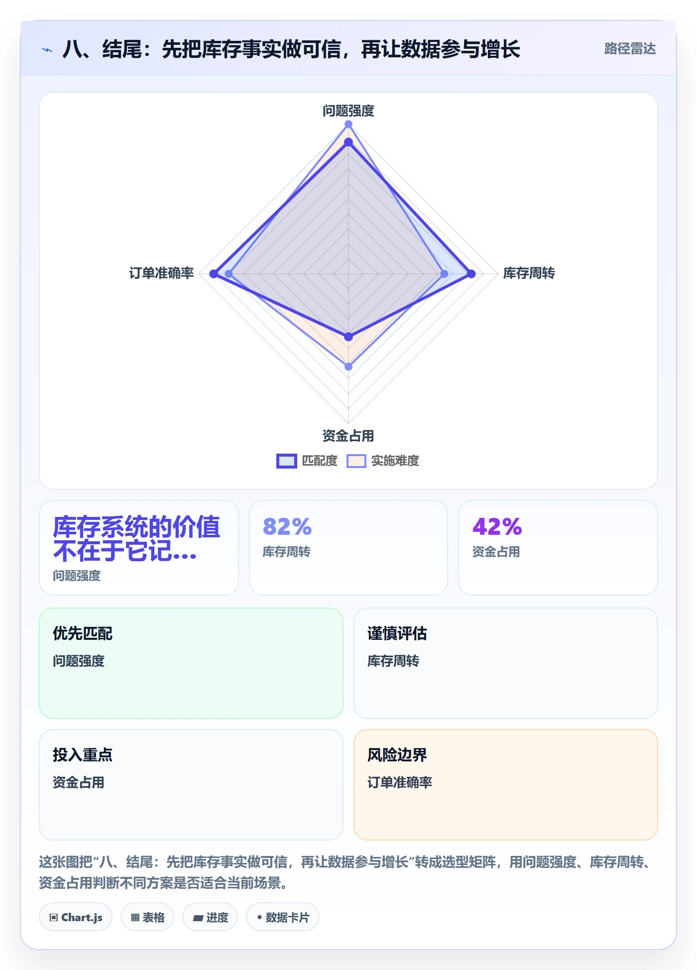 八、结尾：先把库存事实做可信，再让数据参与增长