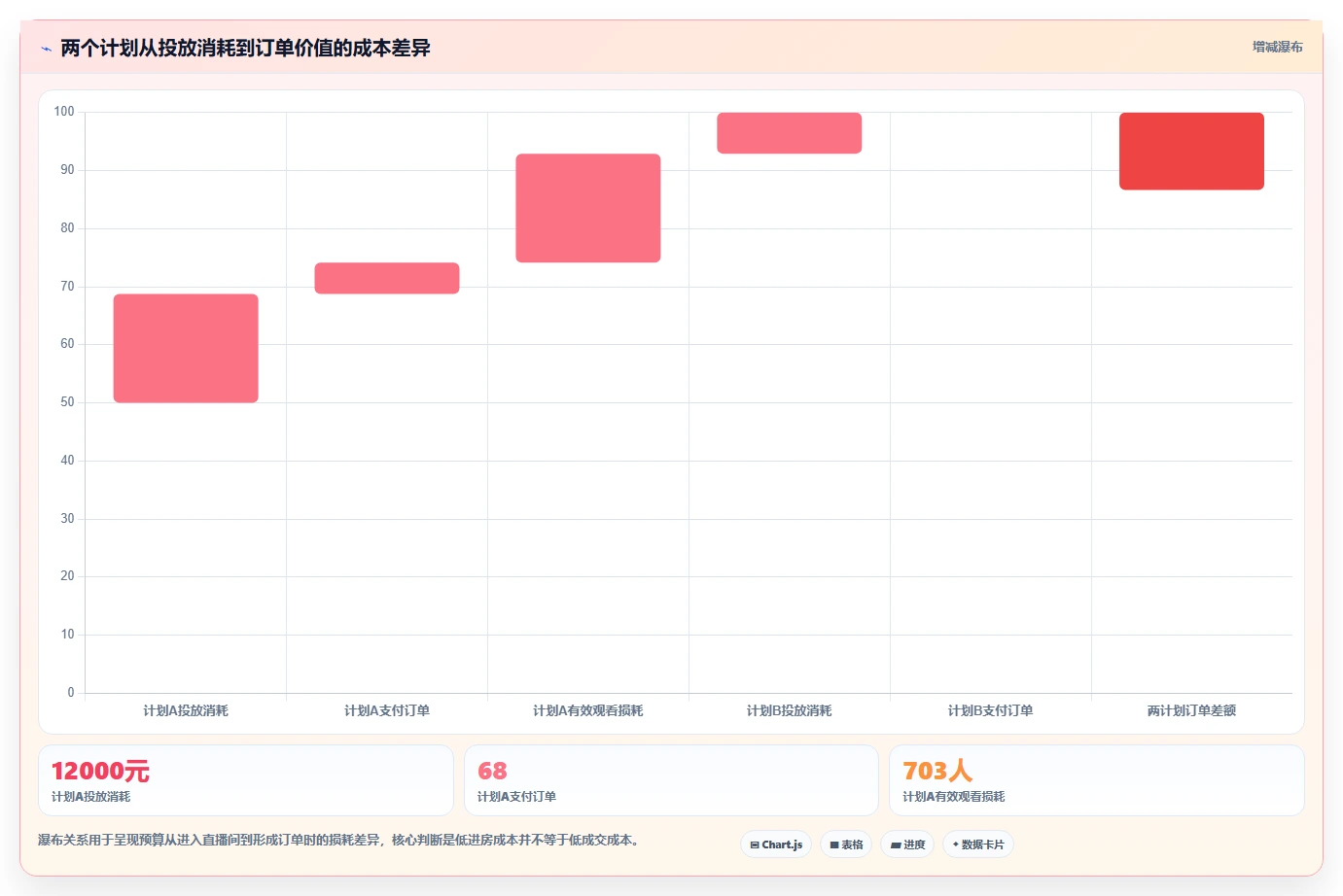 直播数据复盘：品牌商家成本视角：投流效率如何避免停留时长短