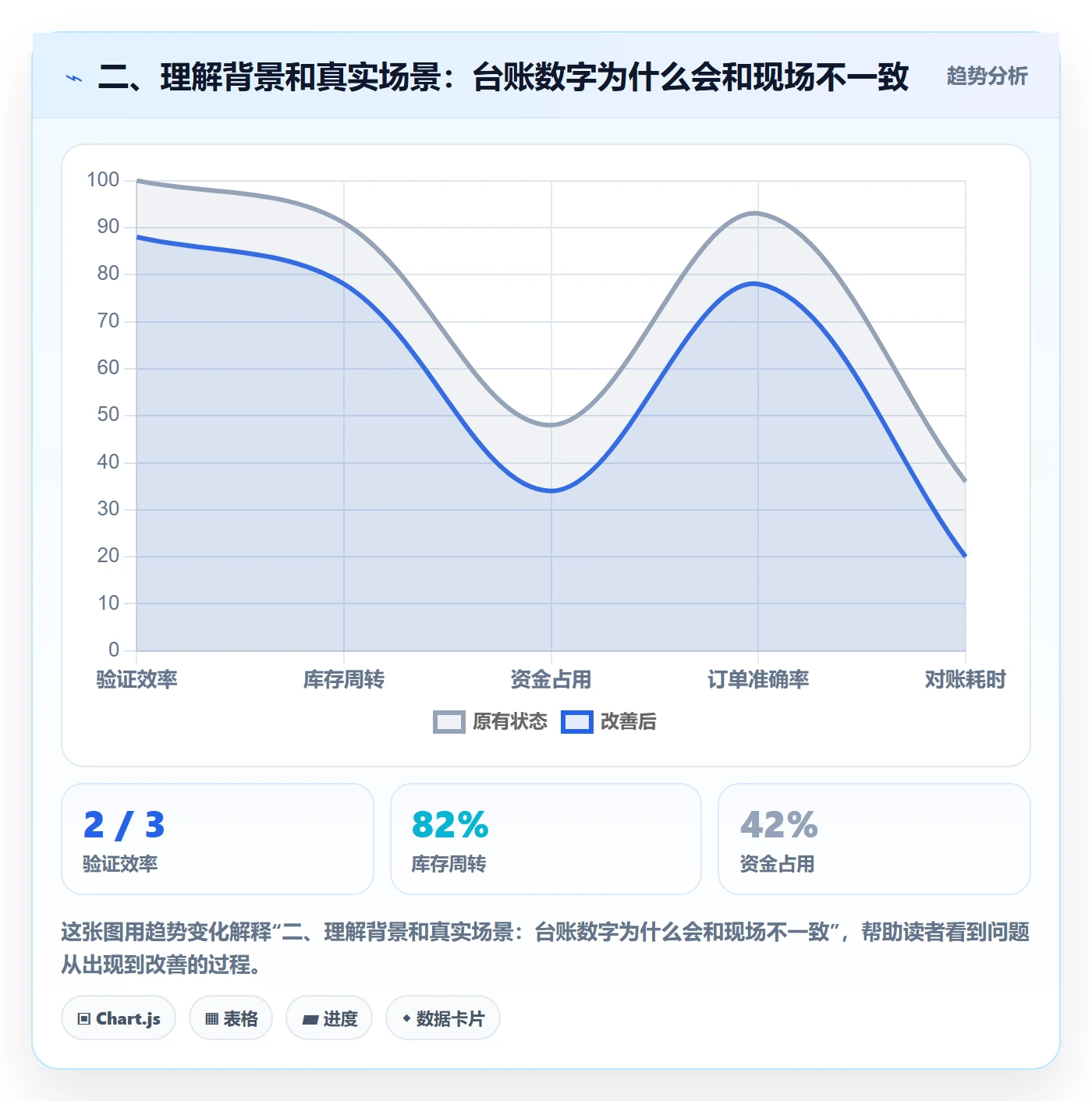 二、理解背景和真实场景：台账数字为什么会和现场不一致