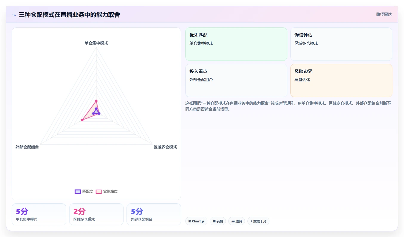 电商仓储管理：直播商家必看清单：用入库上架推动改善多仓协同