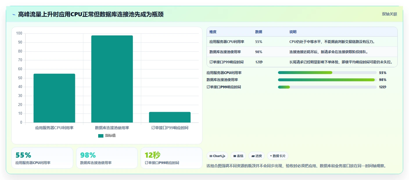 电商系统开发：电商企业核心指标：判断测试验收是否正在缓解高峰期卡顿