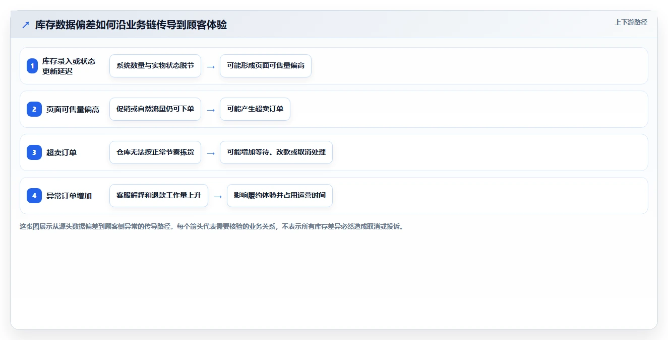 店铺运营包括哪些方面业务拆解:库存管理为什么影响落地案例
