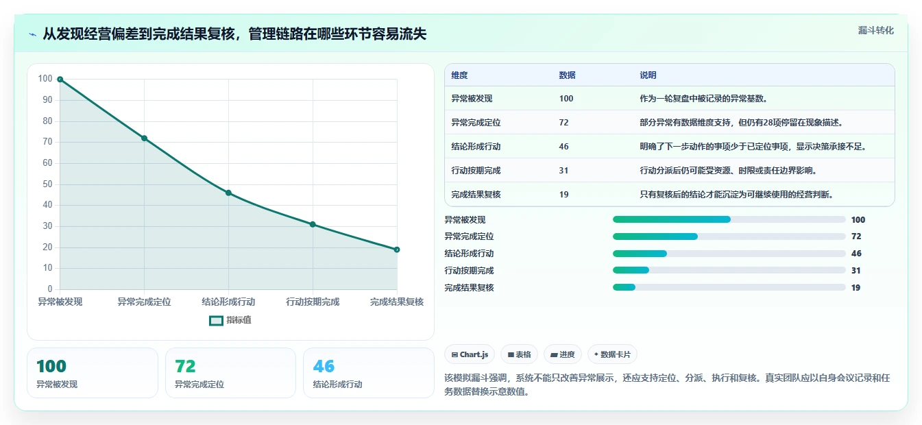 电商数据运营业务拆解：经营复盘为什么影响系统搭建