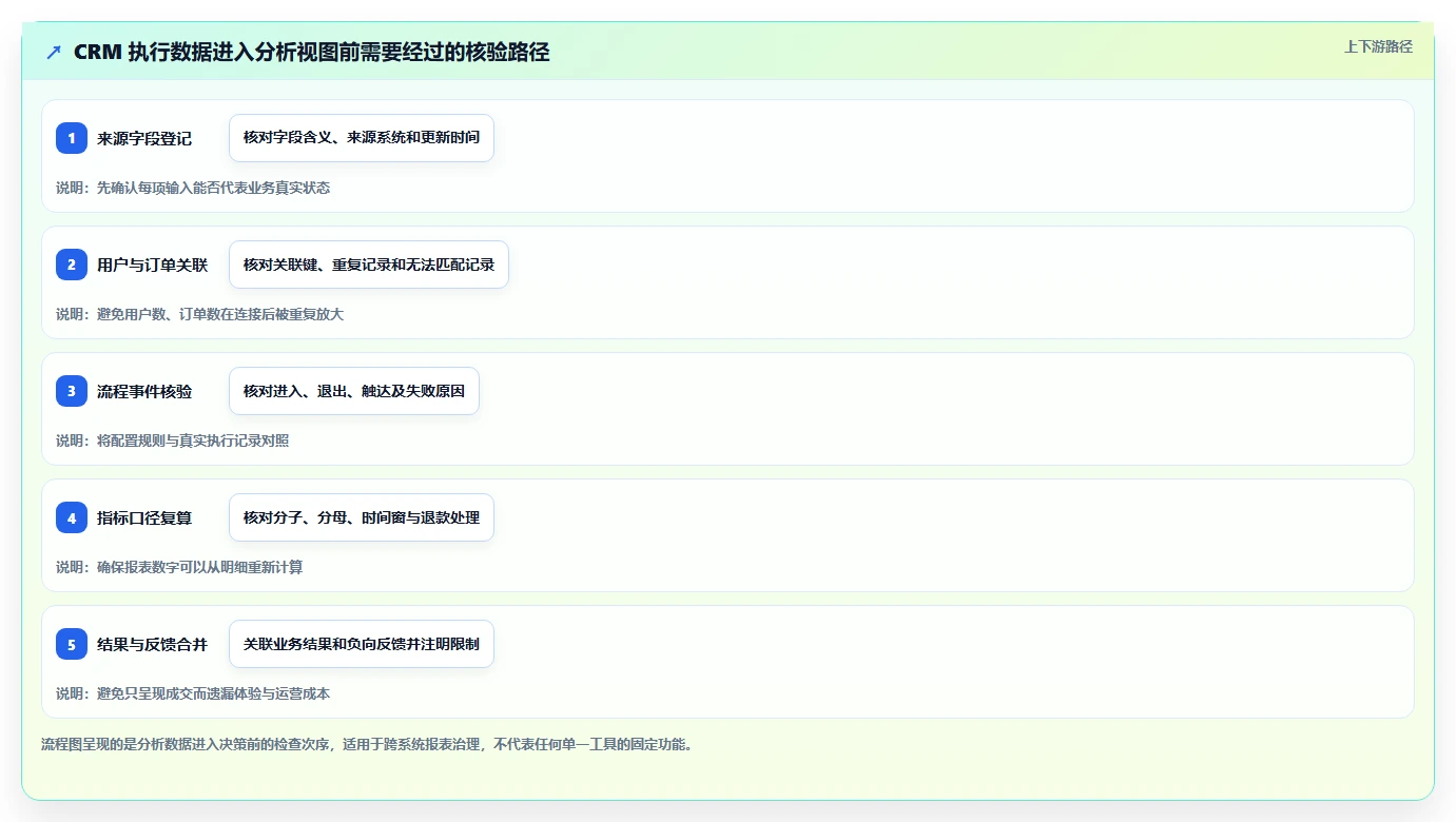 电商crm系统检查方法：通过自动营销评估精细化运营质量