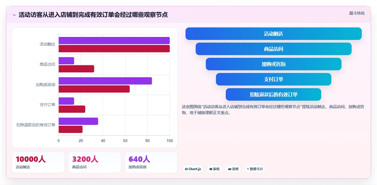 店铺运营包括哪些方面基础课:活动运营相关的中小商家一次讲透