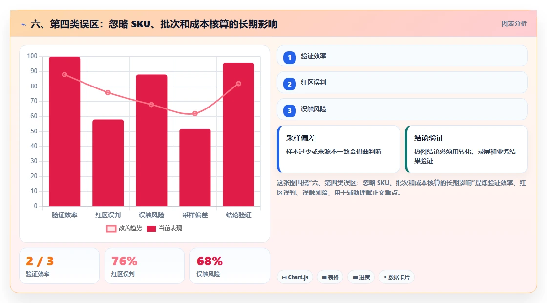 六、第四类误区：忽略 SKU、批次和成本核算的长期影响