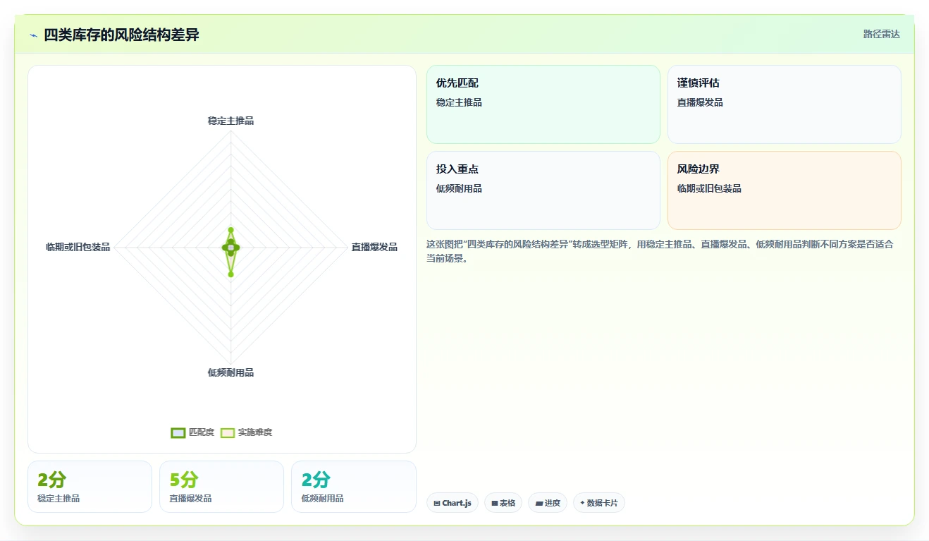电商仓储管理：直播商家避坑指南：做旺季保障时别忽略库存周转慢