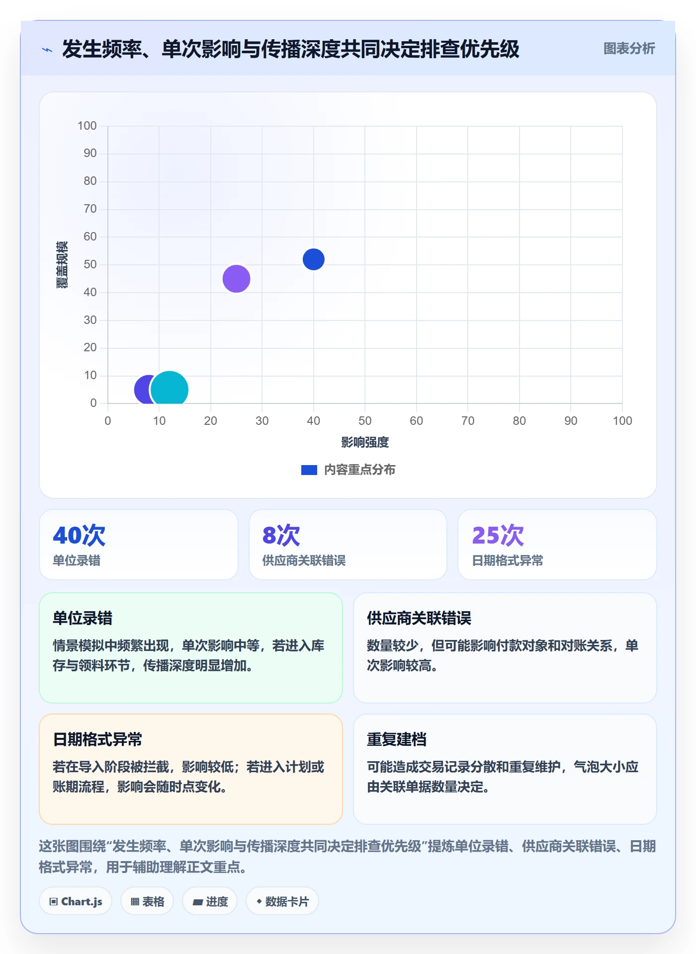 erp数据录入效率提升：错误修正从哪里开始