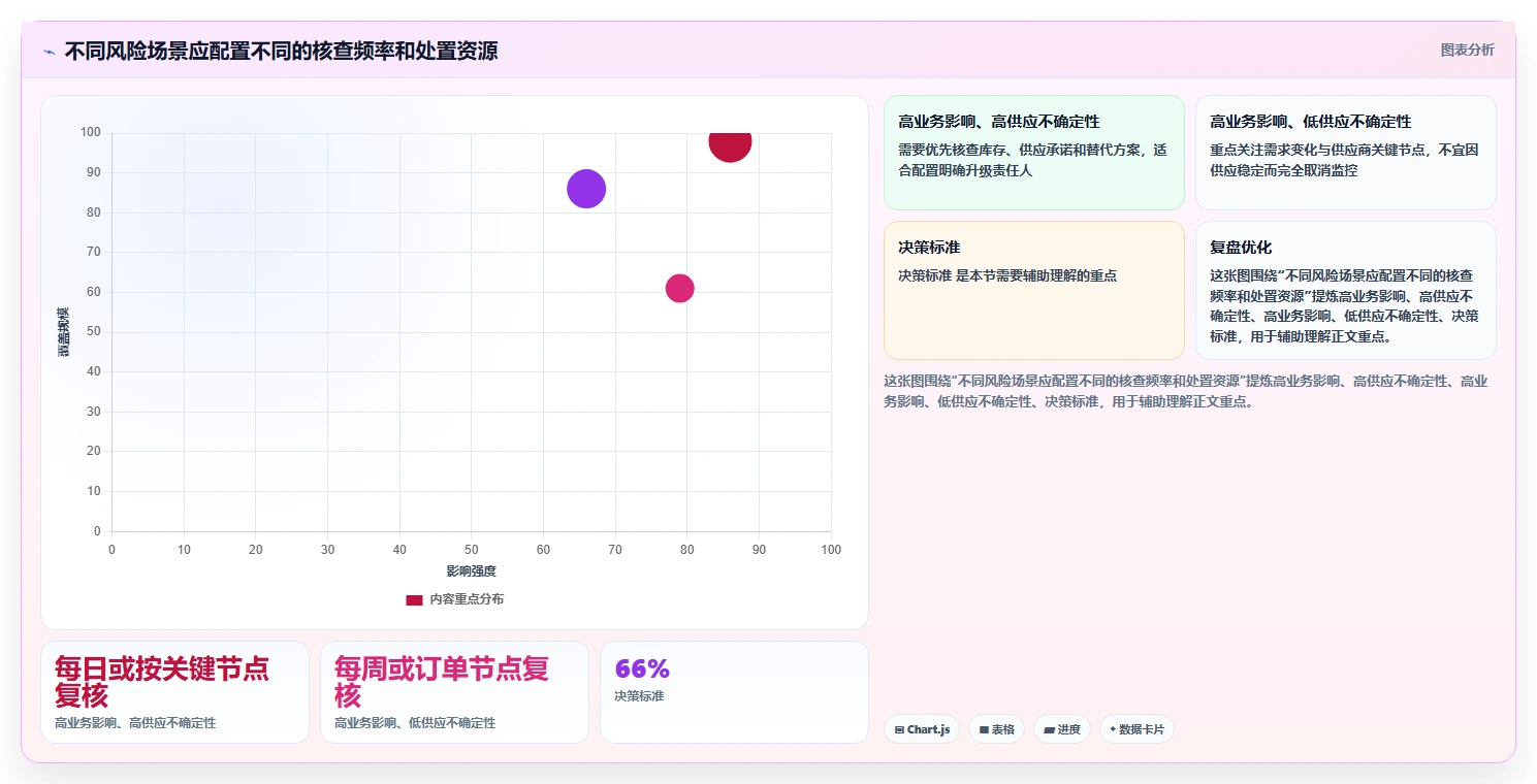 仓库安全库存管理改造重点：从分级预警推进风险排查