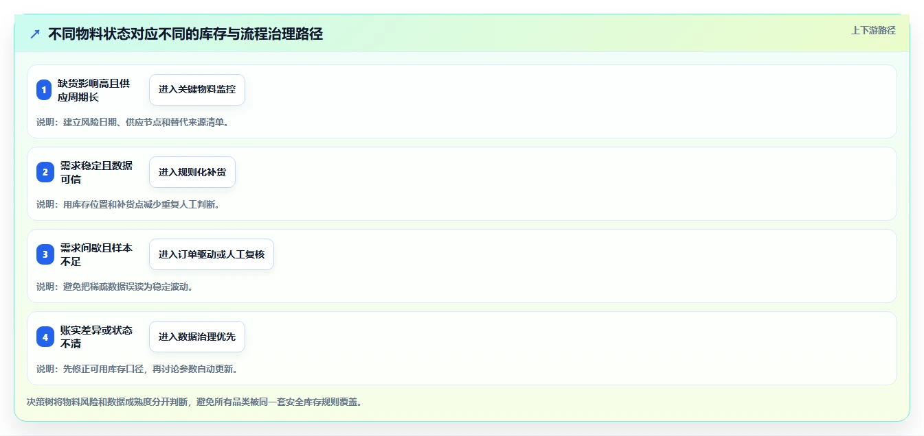 仓库安全库存管理基础课：采购周期相关的流程设计一次讲透