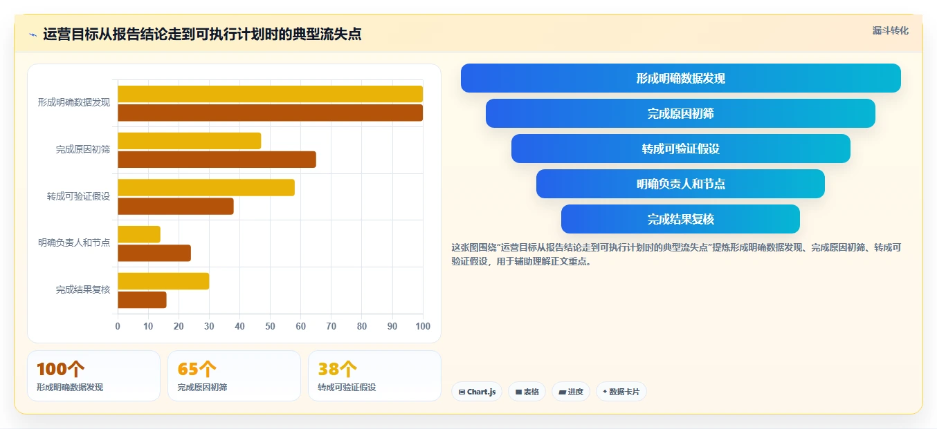 运营数据规划方法：复盘报告与增长策略如何衔接