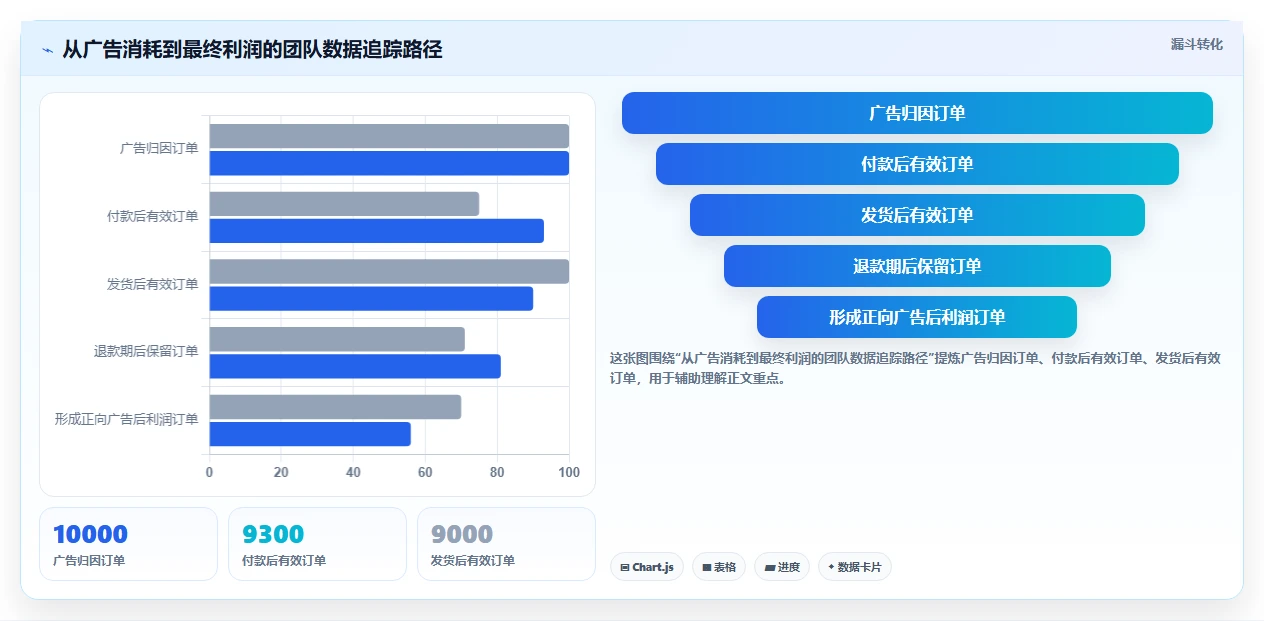电商利润计算：投放人员团队版方案：商品成本的目标、动作与检查点