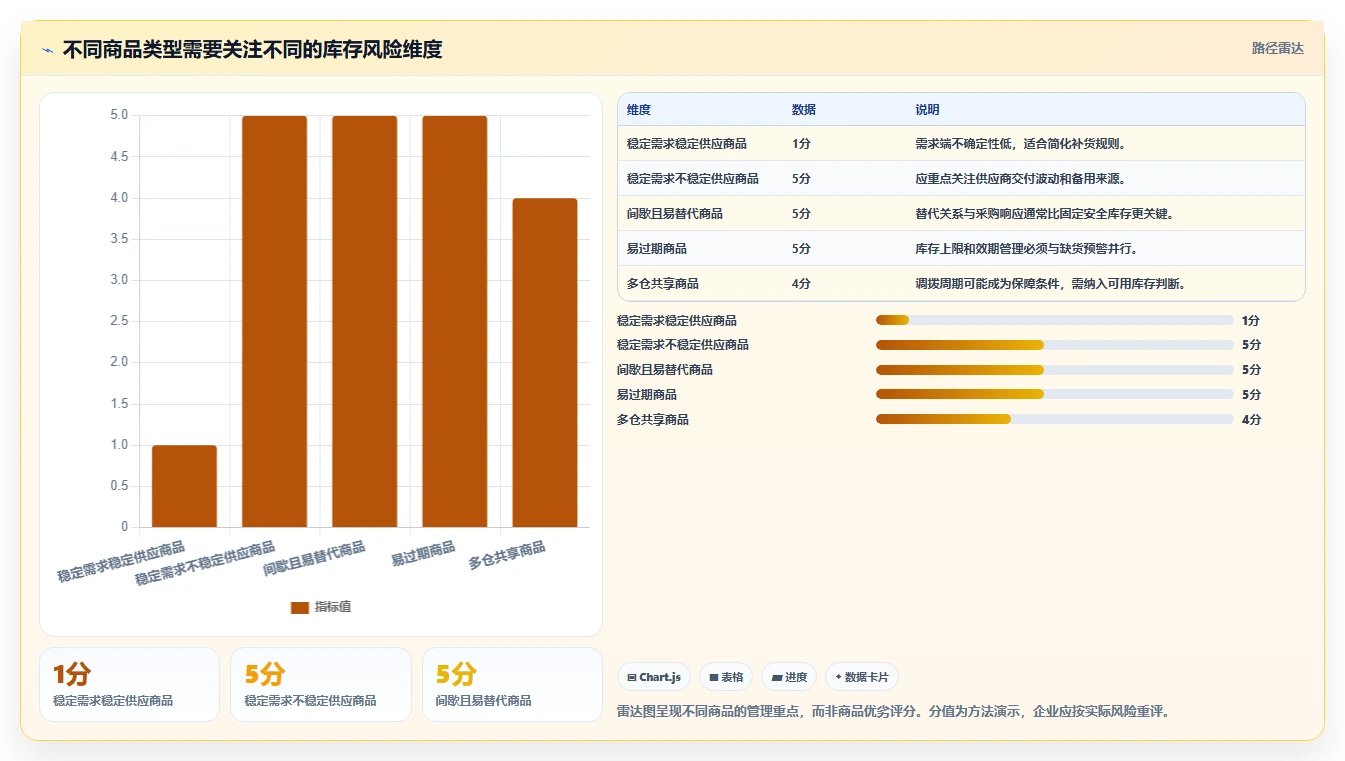 仓库安全库存管理升级方案：用效率提升改善分级预警