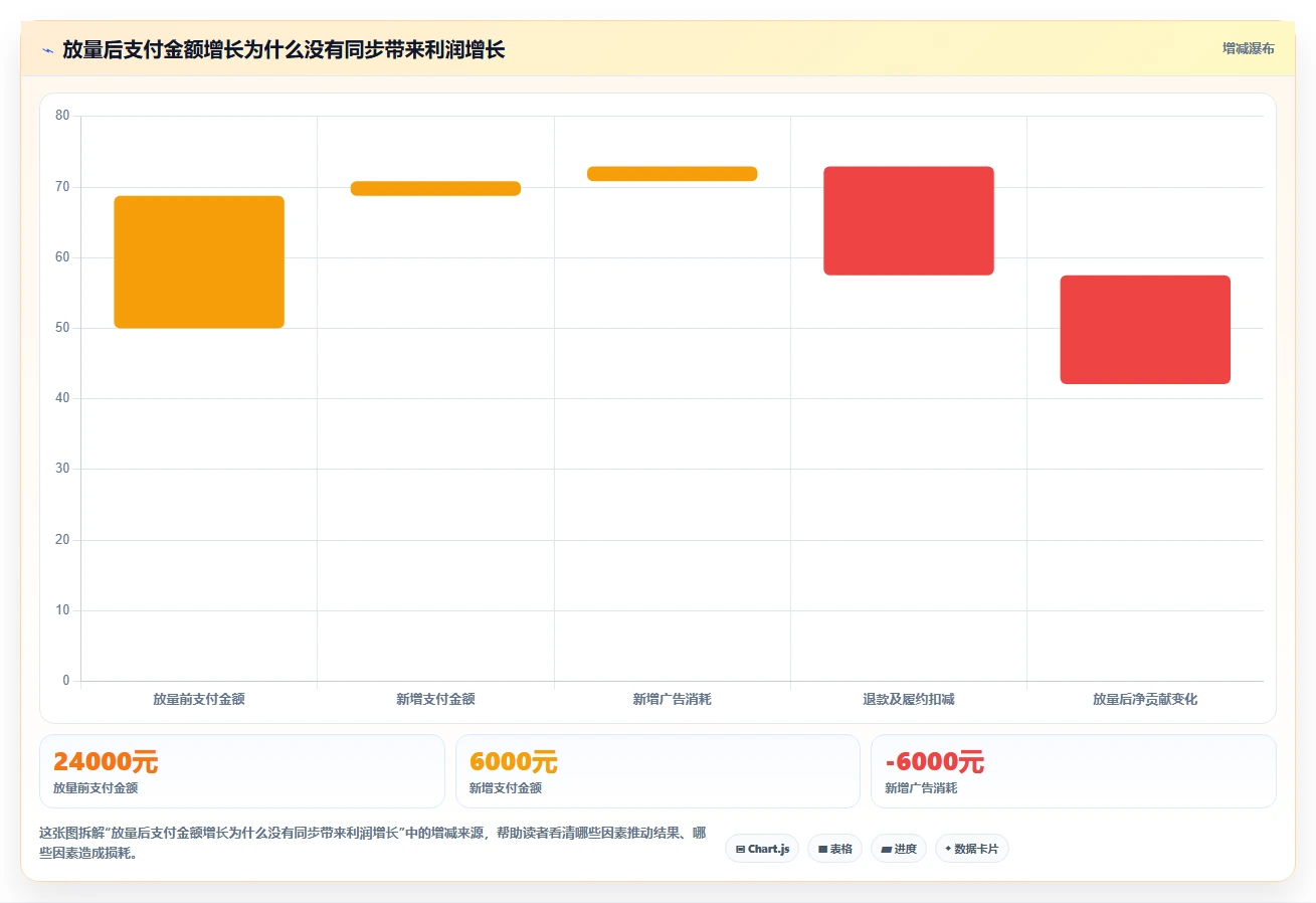 直播数据复盘：投流人员实操指南：围绕场观趋势解决“转化波动大