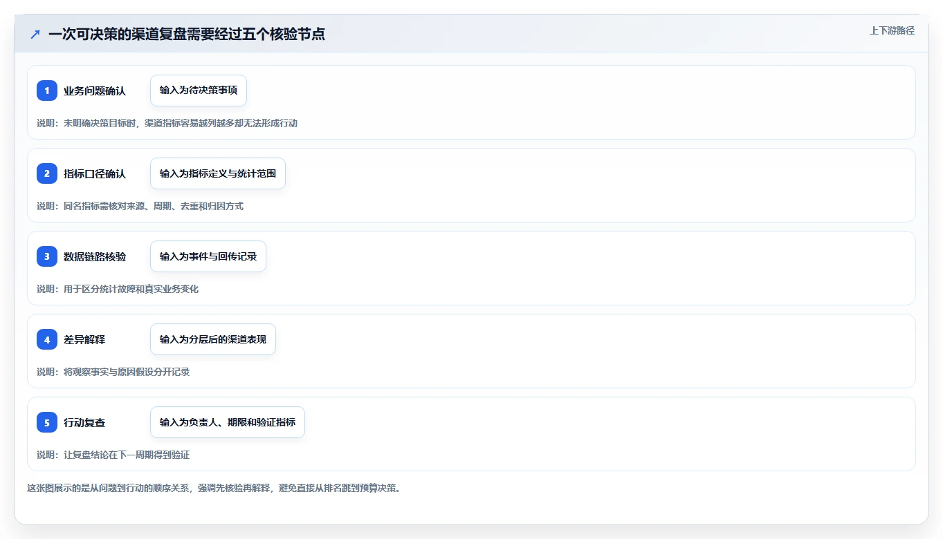 运营数据操作手册：渠道对比对应的团队协同步骤