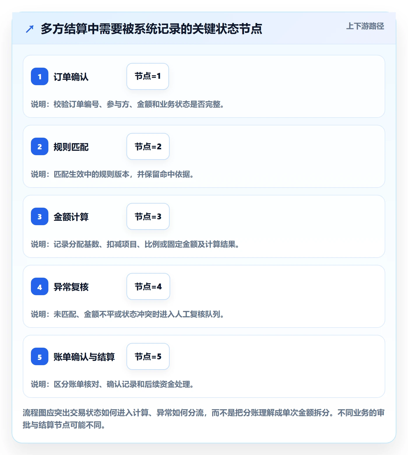 分账系统实用方法：围绕多方结算建立效率提升