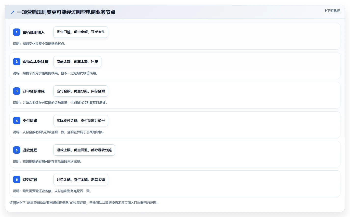 电商系统开发：创业团队常见误区：长期迭代为什么总遇到测试不充分