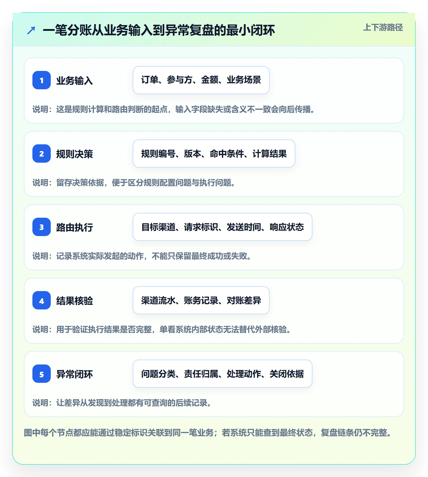 分账系统改造重点：从资金路由推进数据复盘