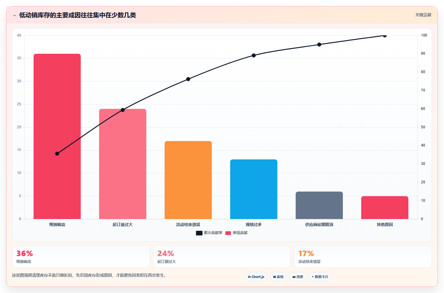 电商库存场景解析：库存结构中的效率提升怎么处理