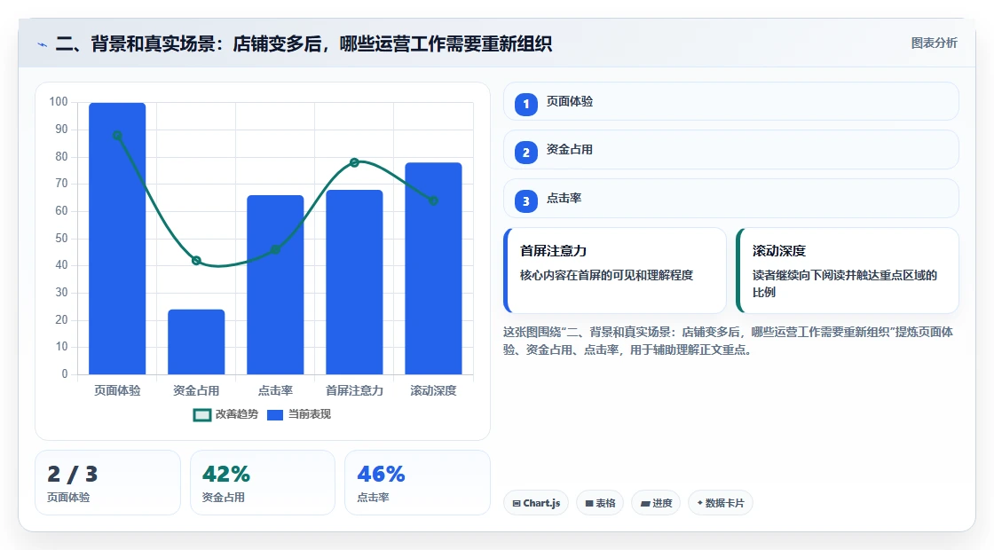 二、背景和真实场景:店铺变多后,哪些运营工作需要重新组织