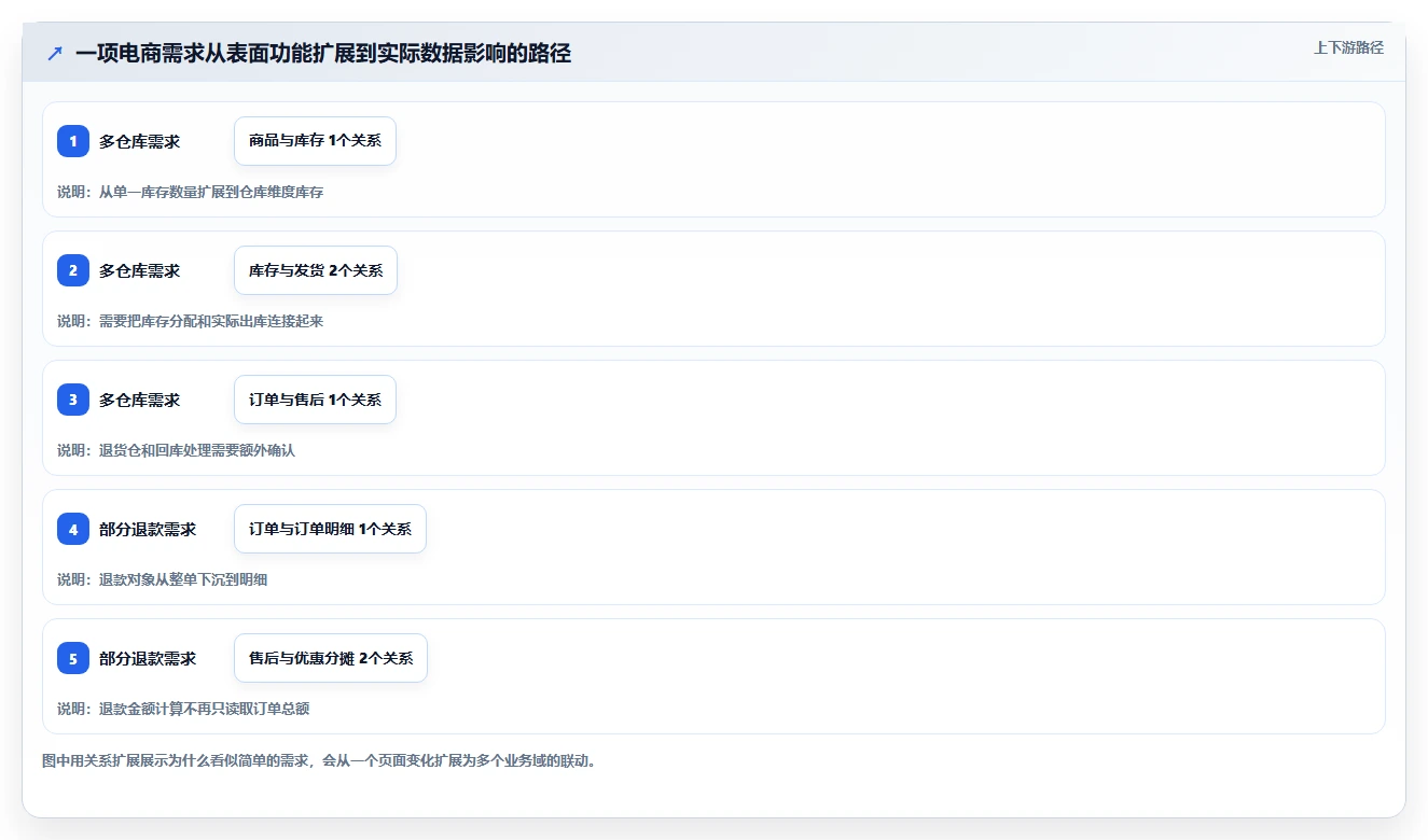 电商系统开发：项目经理效率攻略：用数据库设计加快明确项目边界
