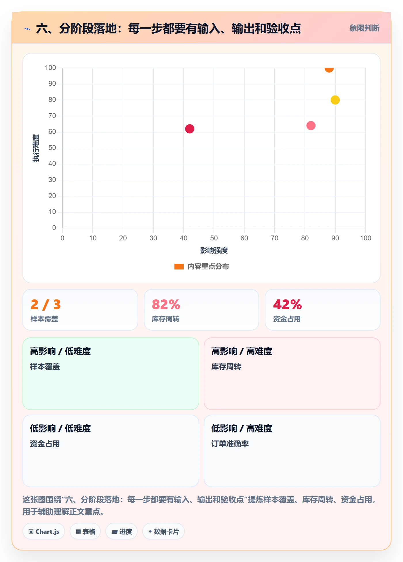 六、分阶段落地：每一步都要有输入、输出和验收点