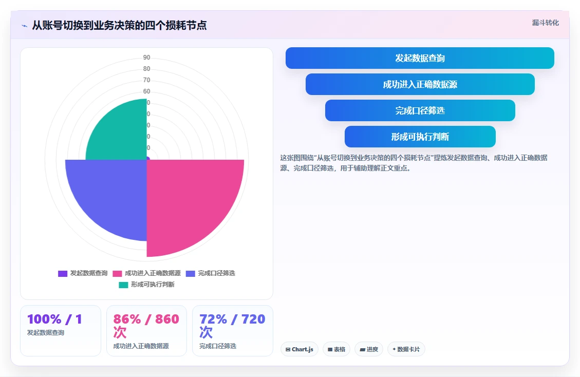 电商辅助软件：创业公司实战复盘：团队协作中账号切换频繁的定位步骤