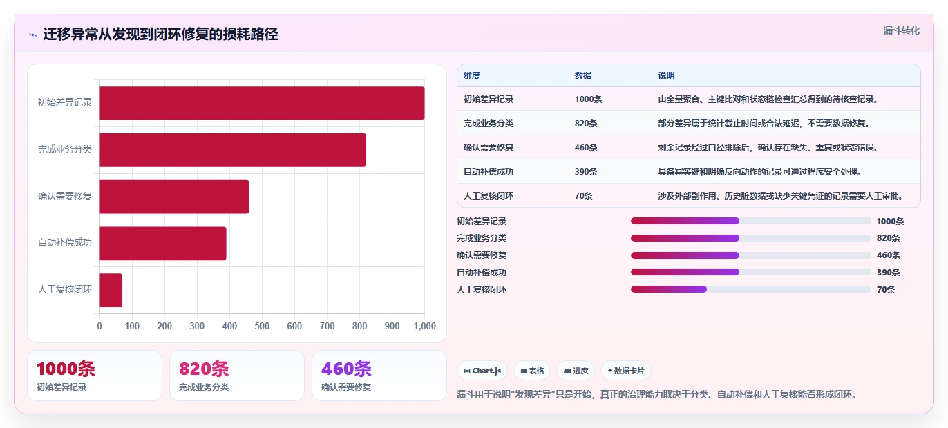 数据库存：技术负责人问题诊断：事务一致性卡在数据迁移风险怎么办