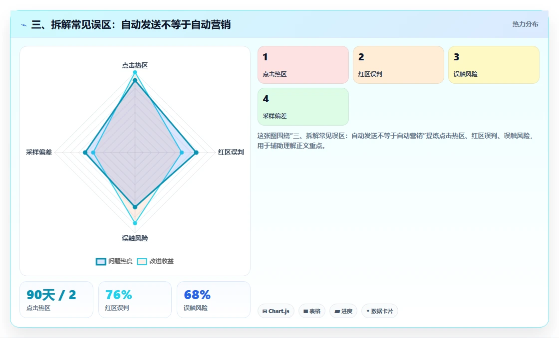 三、拆解常见误区:自动发送不等于自动营销