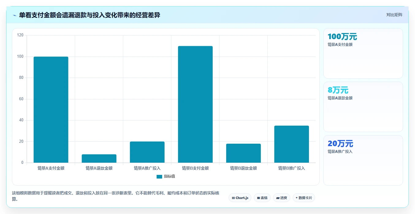 店铺运营包括哪些方面实践指南:数据分析的指标体系怎样更有效