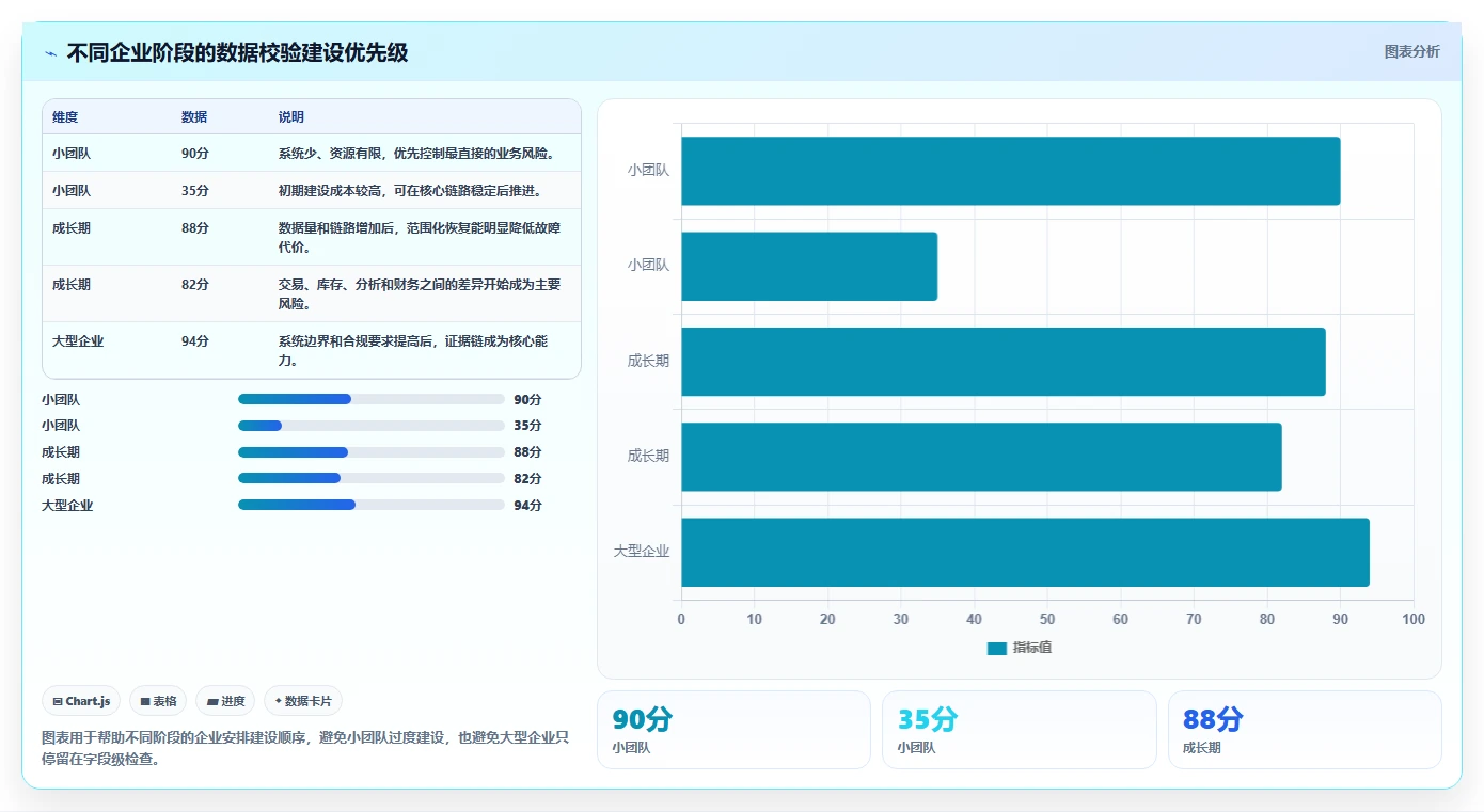 数据库存：产品技术团队老板关心什么：数据校验能否解决异常恢复难
