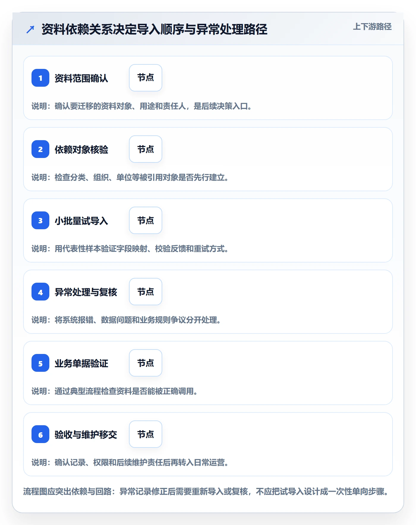 erp数据录入落地清单：基础资料相关的选型方法事项