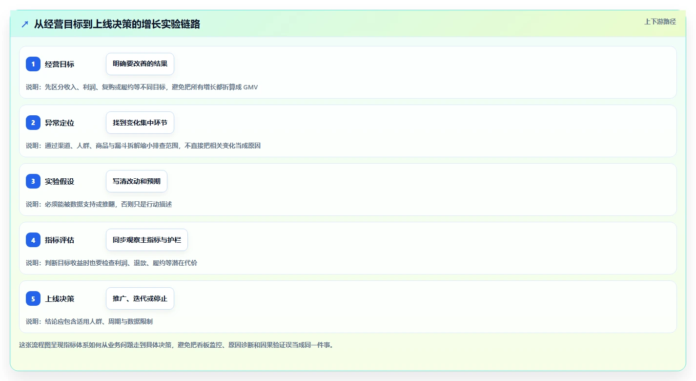 电商数据运营问题诊断：增长实验如何用指标体系改进