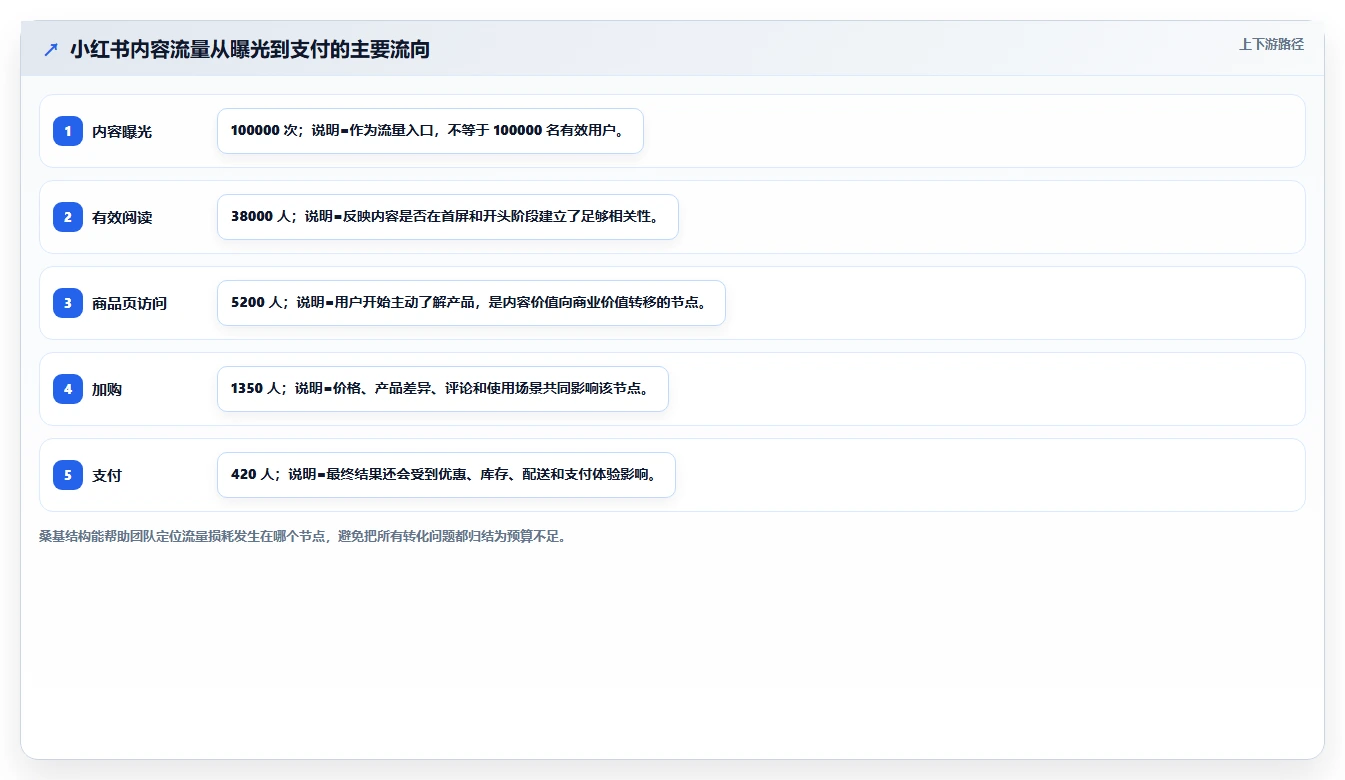小红书数据分析:品牌商家管理方法:把人群画像转化为优化投放预算