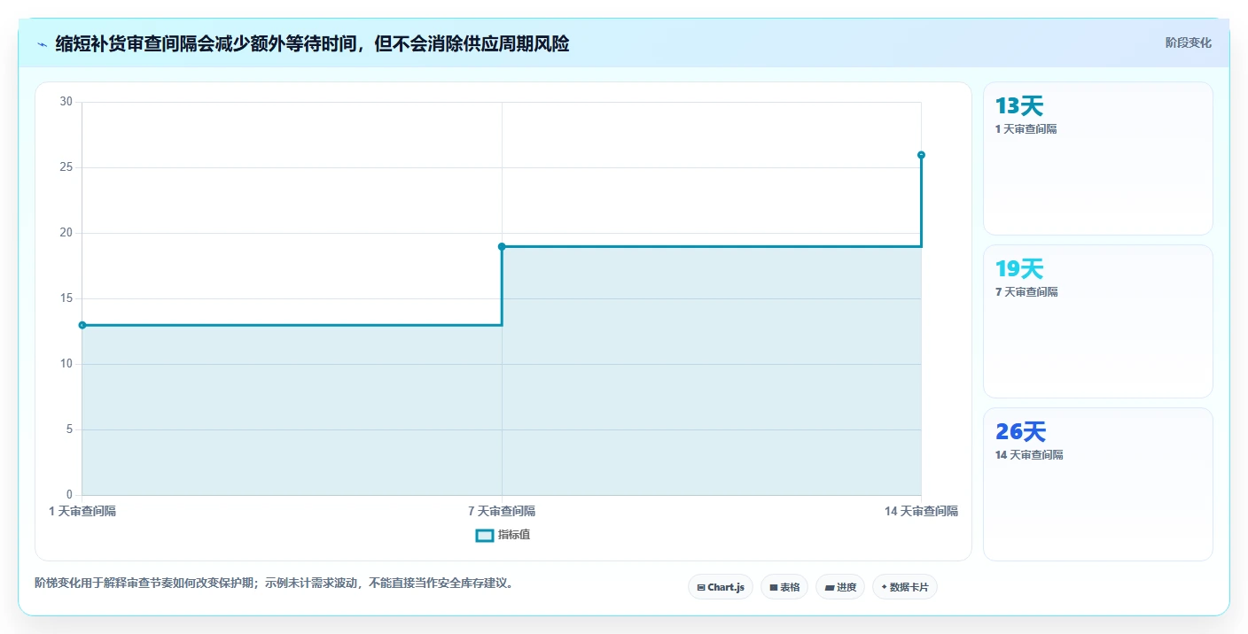 仓库安全库存管理精细化运营：库存上限从哪里开始