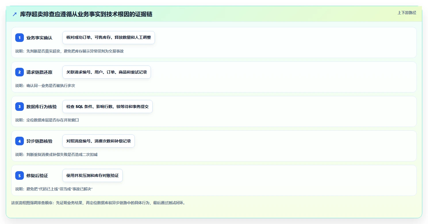 数据库存：运维团队案例思路：超卖排查怎样优化并发扣减