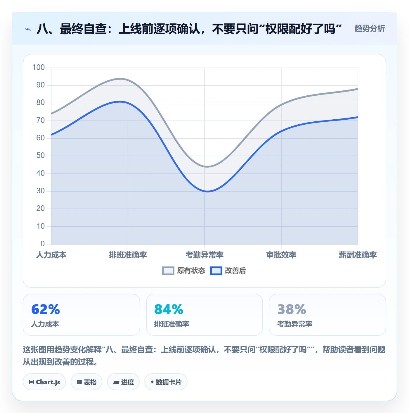 八、最终自查：上线前逐项确认，不要只问“权限配好了吗”