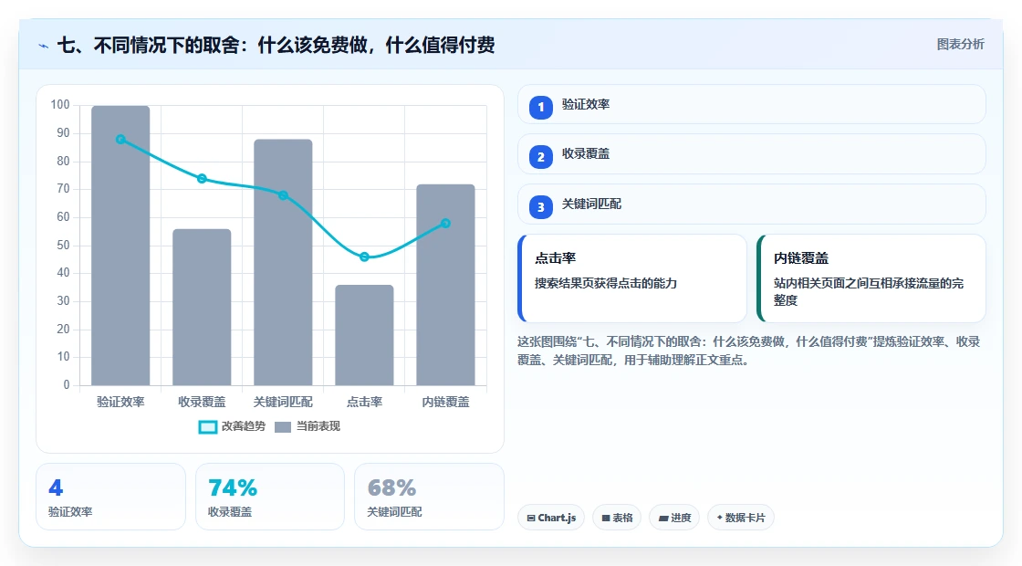 七、不同情况下的取舍:什么该免费做,什么值得付费